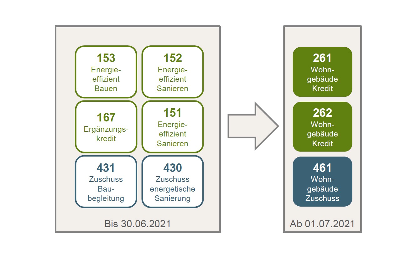 Neue KfW-Programme