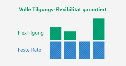 Grafik die darstellt wie flexibel die Tilgung zusätzlich zur festen Baufinanzierungsrate gestaltet werden kann