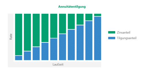 Annuitätentilgung