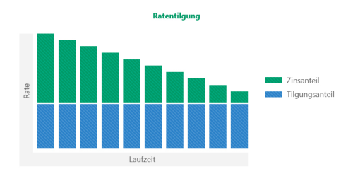 Ratentilgung