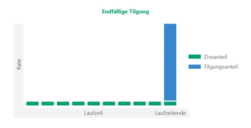 Entfällige Tilgung